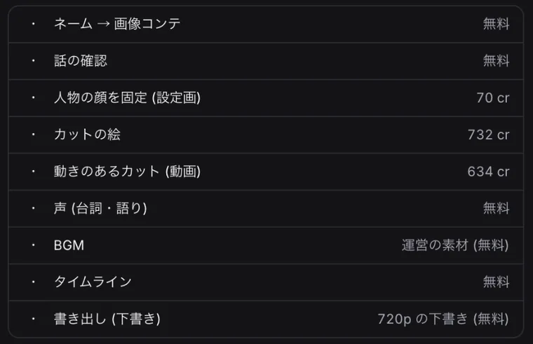 段ごとの見積もりの表。ネーム→画像コンテ 無料、話の確認 無料、人物の顔を固定 70cr、カットの絵 732cr、動きのあるカット 634cr、声 無料、BGM 運営の素材(無料)、タイムライン 無料、書き出し 720pの下書き(無料)