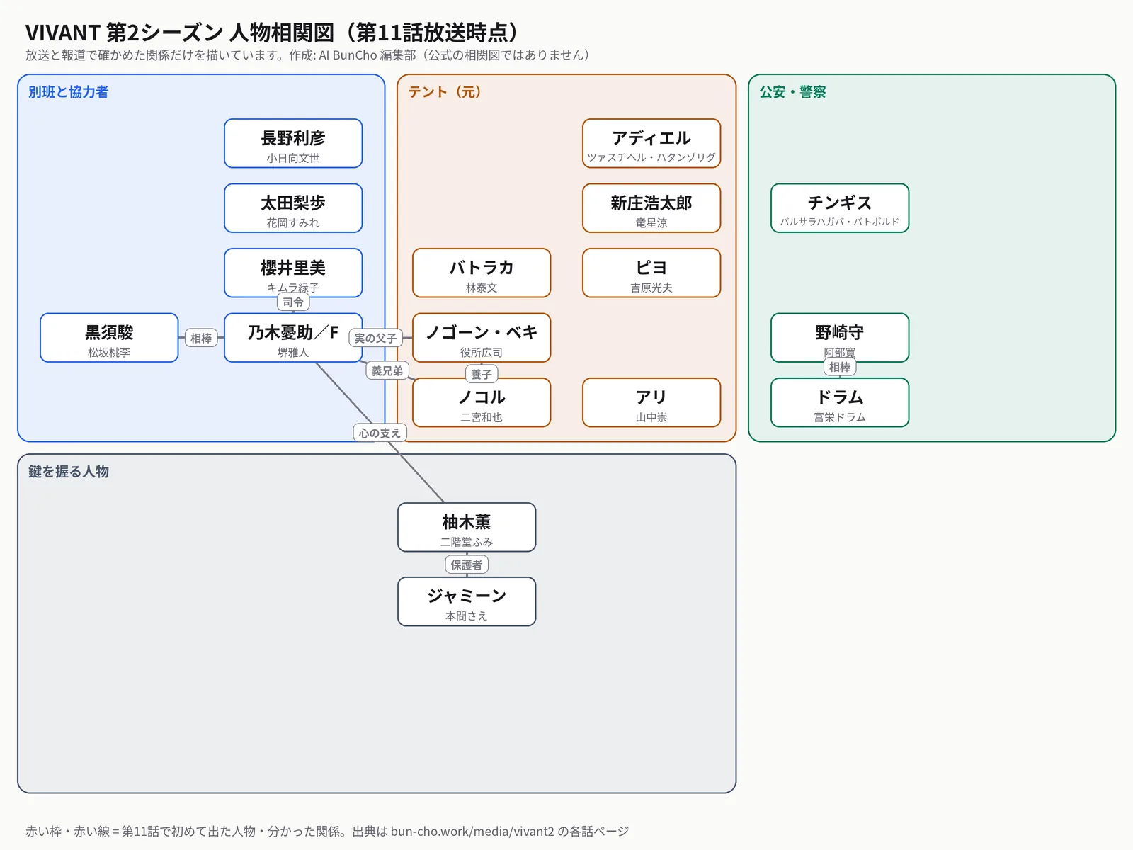 VIVANT第2シーズンの人物相関図（第11話放送時点）。別班と協力者（乃木憂助／F・黒須駿・櫻井里美・長野利彦・太田梨歩）、テント（元）（ノゴーン・ベキ・ノコル・ピヨ・バトラカ・アリ・新庄浩太郎・アディエル）、公安・警察（野崎守・ドラム・チンギス）、鍵を握る人物（柚木薫・ジャミーン）