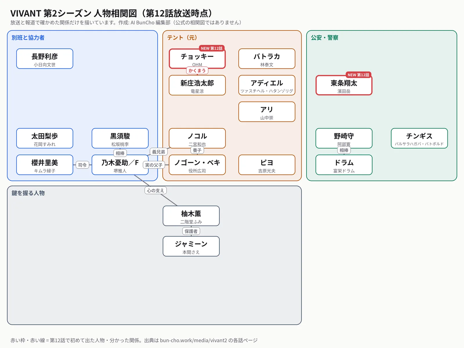 VIVANT第2シーズンの人物相関図(第12話放送時点)。別班と協力者(乃木憂助/F・黒須駿・櫻井里美・長野利彦・太田梨歩)、テント(元)(ノゴーン・ベキ・ノコル・ピヨ・バトラカ・アリ・チョッキー・新庄浩太郎・アディエル)、公安・警察(野崎守・ドラム・東条翔太・チンギス)、鍵を握る人物(柚木薫・ジャミーン)