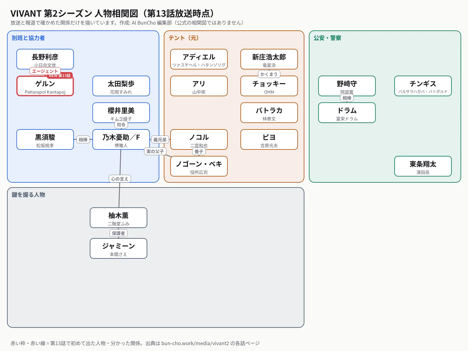 VIVANT第2シーズンの人物相関図（第13話放送時点）。別班と協力者（乃木憂助／F・黒須駿・櫻井里美・長野利彦・ゲルン・太田梨歩）、テント（元）（ノゴーン・ベキ・ノコル・ピヨ・バトラカ・アリ・チョッキー・新庄浩太郎・アディエル）、公安・警察（野崎守・ドラム・東条翔太・チンギス）、鍵を握る人物（柚木薫・ジャミーン）