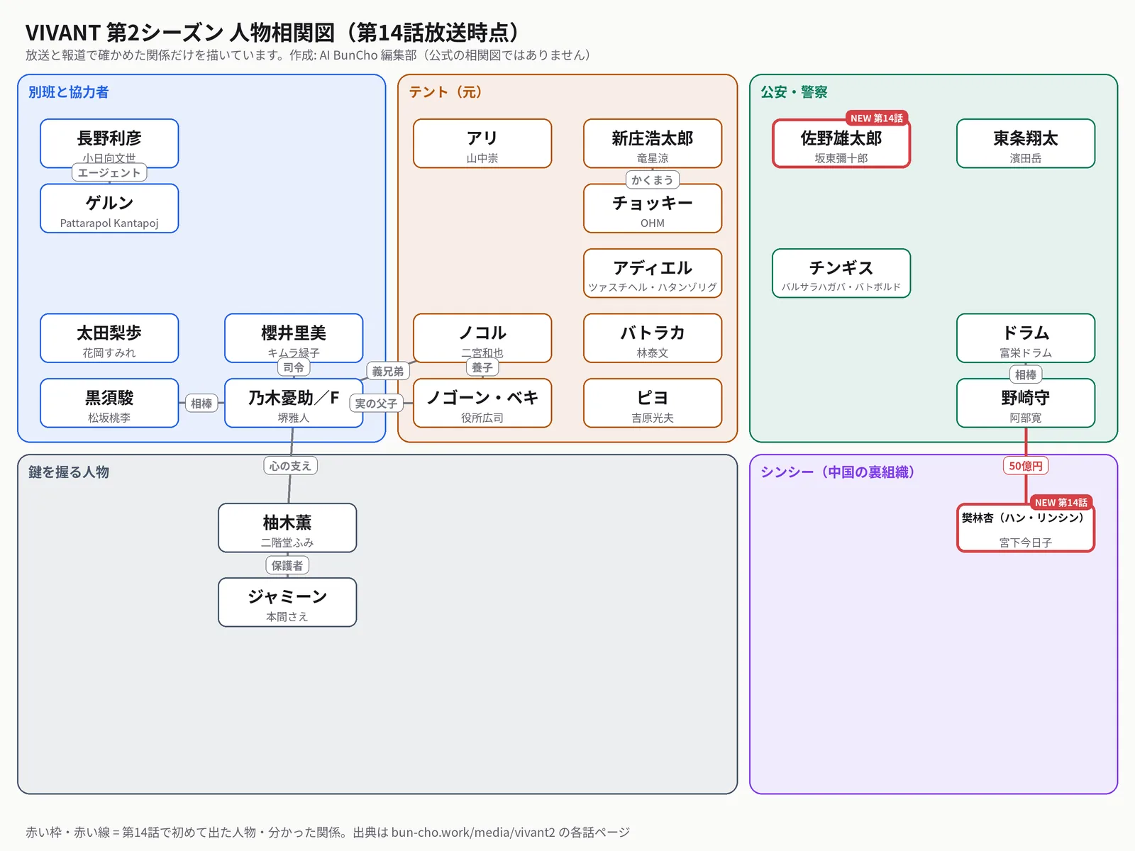VIVANT第2シーズンの人物相関図（第14話放送時点）。別班と協力者（乃木憂助／F・黒須駿・櫻井里美・長野利彦・ゲルン・太田梨歩）、テント（元）（ノゴーン・ベキ・ノコル・ピヨ・バトラカ・アリ・チョッキー・新庄浩太郎・アディエル）、公安・警察（野崎守・ドラム・佐野雄太郎・東条翔太・チンギス）、鍵を握る人物（柚木薫・ジャミーン）、シンシー（中国の裏組織）（樊林杏（ハン・リンシン））
