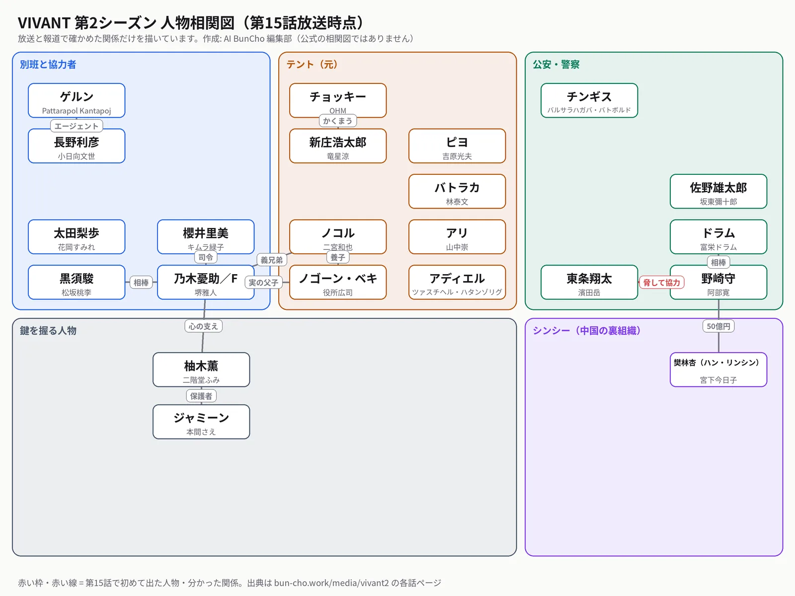 VIVANT第2シーズンの人物相関図(第15話放送時点)。別班と協力者(乃木憂助/F・黒須駿・櫻井里美・長野利彦・ゲルン・太田梨歩)、テント(元)(ノゴーン・ベキ・ノコル・ピヨ・バトラカ・アリ・チョッキー・新庄浩太郎・アディエル)、公安・警察(野崎守・ドラム・佐野雄太郎・東条翔太・チンギス)、鍵を握る人物(柚木薫・ジャミーン)、シンシー(中国の裏組織)(樊林杏(ハン・リンシン))