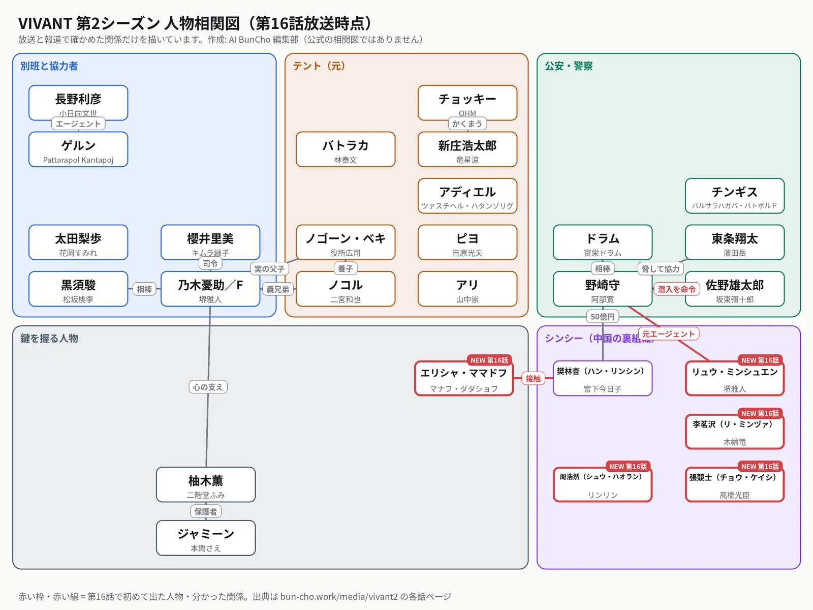 VIVANT第2シーズンの人物相関図（第16話放送時点）。別班と協力者（乃木憂助／F・黒須駿・櫻井里美・長野利彦・ゲルン・太田梨歩）、テント（元）（ノゴーン・ベキ・ノコル・ピヨ・バトラカ・アリ・チョッキー・新庄浩太郎・アディエル）、公安・警察（野崎守・ドラム・佐野雄太郎・東条翔太・チンギス）、鍵を握る人物（柚木薫・ジャミーン・エリシャ・ママドフ）、シンシー（中国の裏組織）（樊林杏（ハン・リンシン）