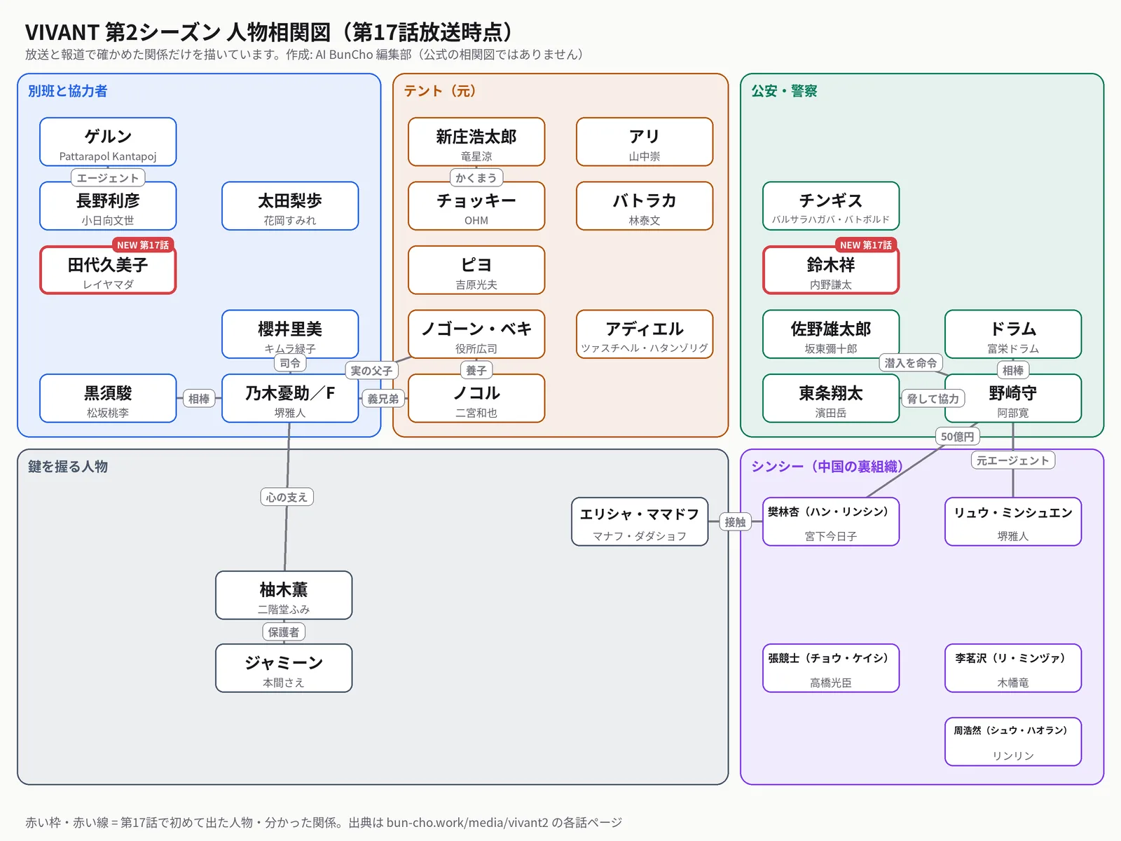 VIVANT第2シーズンの人物相関図（第17話放送時点）。別班と協力者（乃木憂助／F・黒須駿・櫻井里美・長野利彦・田代久美子・ゲルン・太田梨歩）、テント（元）（ノゴーン・ベキ・ノコル・ピヨ・バトラカ・アリ・チョッキー・新庄浩太郎・アディエル）、公安・警察（野崎守・ドラム・佐野雄太郎・東条翔太・鈴木祥・チンギス）、鍵を握る人物（柚木薫・ジャミーン・エリシャ・ママドフ）、シンシー（中国の裏組織）（樊林