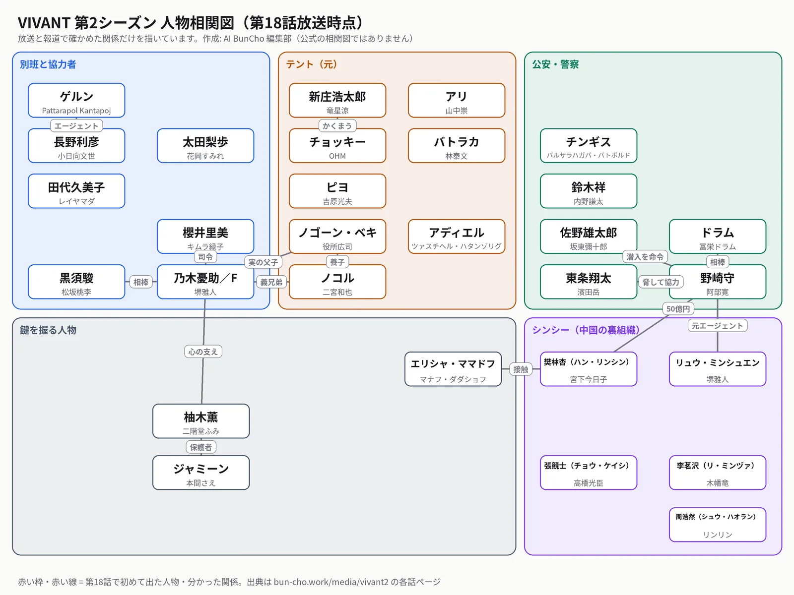 VIVANT第2シーズンの人物相関図(第18話放送時点)。別班と協力者(乃木憂助/F・黒須駿・櫻井里美・長野利彦・田代久美子・ゲルン・太田梨歩)、テント(元)(ノゴーン・ベキ・ノコル・ピヨ・バトラカ・アリ・チョッキー・新庄浩太郎・アディエル)、公安・警察(野崎守・ドラム・佐野雄太郎・東条翔太・鈴木祥・チンギス)、鍵を握る人物(柚木薫・ジャミーン・エリシャ・ママドフ)、シンシー(中国の裏組織)(樊林