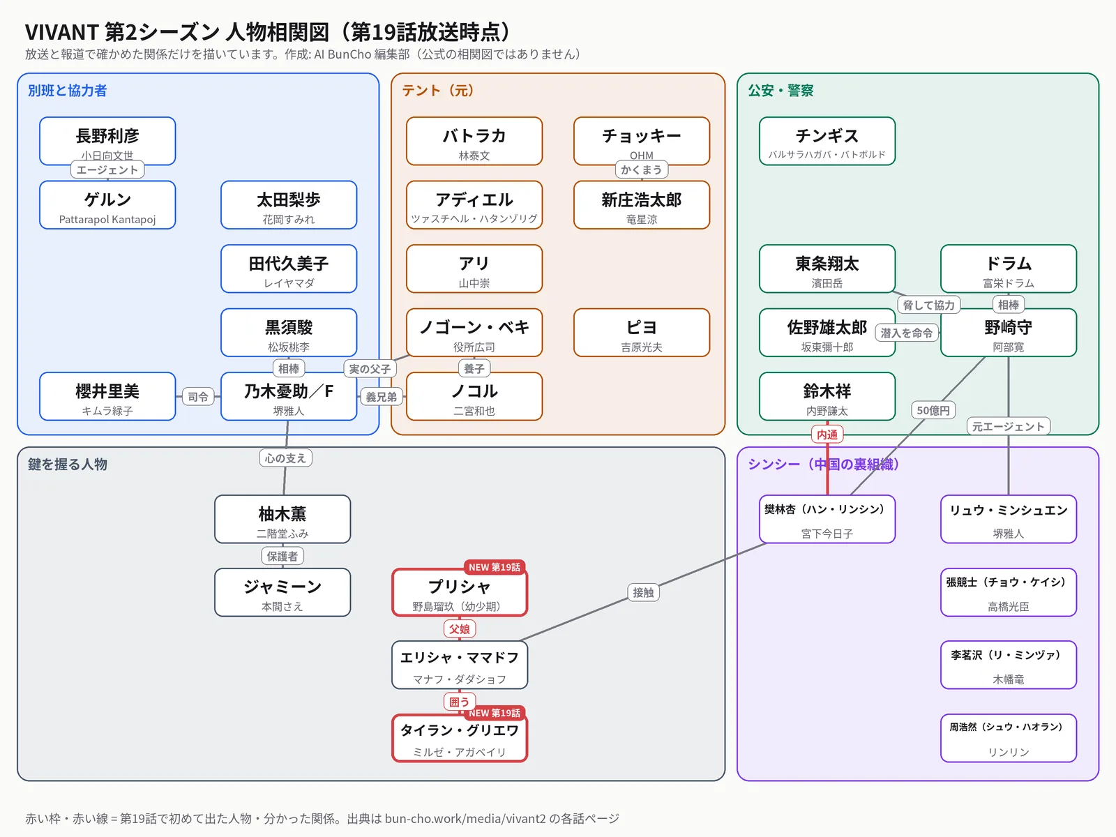 VIVANT第2シーズンの人物相関図(第19話放送時点)。別班と協力者(乃木憂助/F・黒須駿・櫻井里美・長野利彦・田代久美子・ゲルン・太田梨歩)、テント(元)(ノゴーン・ベキ・ノコル・ピヨ・バトラカ・アリ・チョッキー・新庄浩太郎・アディエル)、公安・警察(野崎守・ドラム・佐野雄太郎・東条翔太・鈴木祥・チンギス)、鍵を握る人物(柚木薫・ジャミーン・エリシャ・ママドフ・プリシャ・タイラン・グリエワ)、