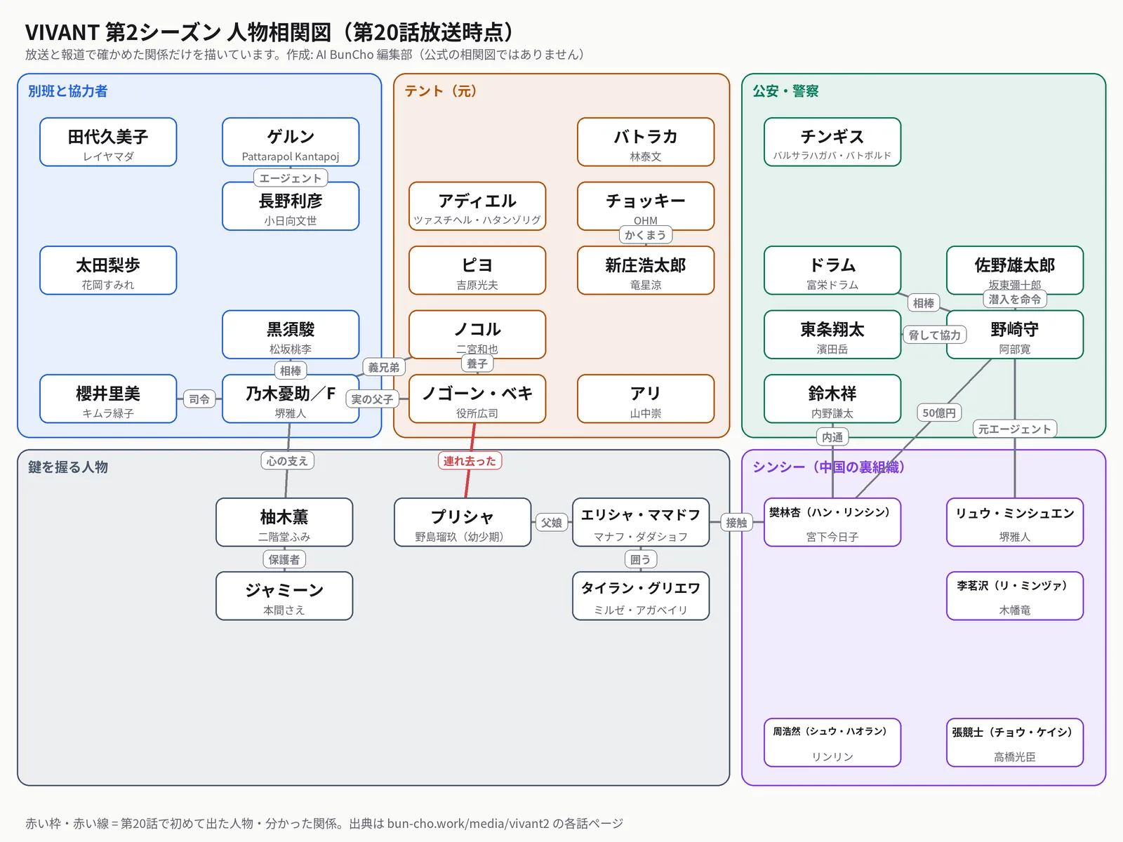 VIVANT第2シーズンの人物相関図(第20話放送時点)。別班と協力者(乃木憂助/F・黒須駿・櫻井里美・長野利彦・田代久美子・ゲルン・太田梨歩)、テント(元)(ノゴーン・ベキ・ノコル・ピヨ・バトラカ・アリ・チョッキー・新庄浩太郎・アディエル)、公安・警察(野崎守・ドラム・佐野雄太郎・東条翔太・鈴木祥・チンギス)、鍵を握る人物(柚木薫・ジャミーン・エリシャ・ママドフ・プリシャ・タイラン・グリエワ)、