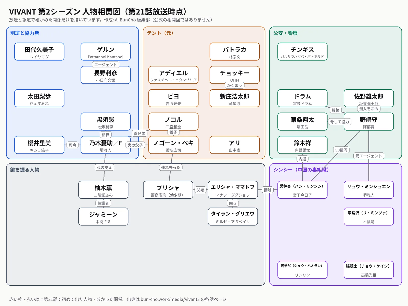 VIVANT第2シーズンの人物相関図（第21話放送時点）。別班と協力者（乃木憂助／F・黒須駿・櫻井里美・長野利彦・田代久美子・ゲルン・太田梨歩）、テント（元）（ノゴーン・ベキ・ノコル・ピヨ・バトラカ・アリ・チョッキー・新庄浩太郎・アディエル）、公安・警察（野崎守・ドラム・佐野雄太郎・東条翔太・鈴木祥・チンギス）、鍵を握る人物（柚木薫・ジャミーン・エリシャ・ママドフ・プリシャ・タイラン・グリエワ）、