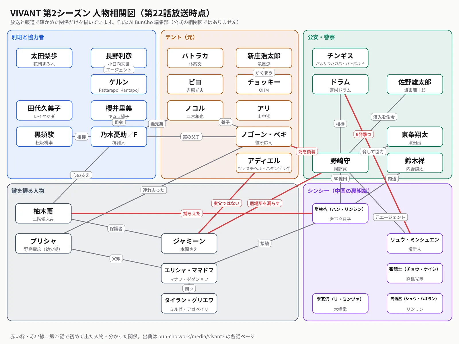 VIVANT第2シーズンの人物相関図（第22話放送時点）。別班と協力者（乃木憂助／F・黒須駿・櫻井里美・長野利彦・田代久美子・ゲルン・太田梨歩）、テント（元）（ノゴーン・ベキ・ノコル・ピヨ・バトラカ・アリ・チョッキー・新庄浩太郎・アディエル）、公安・警察（野崎守・ドラム・佐野雄太郎・東条翔太・鈴木祥・チンギス）、鍵を握る人物（柚木薫・ジャミーン・エリシャ・ママドフ・プリシャ・タイラン・グリエワ）、