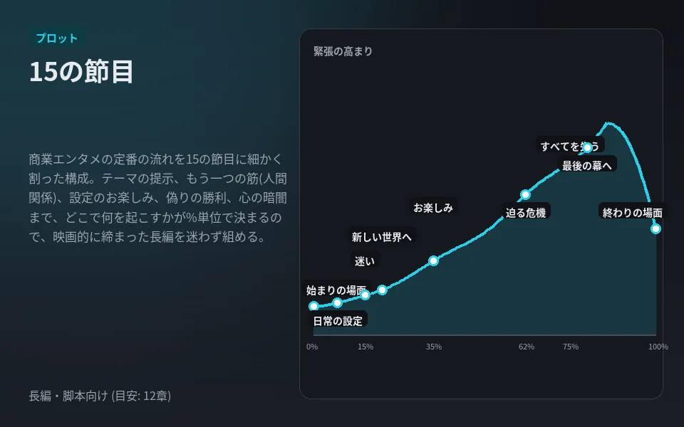 テンプレート「15の節目」の見本