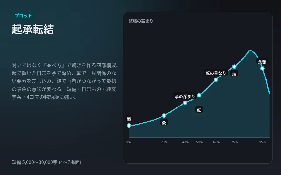 起承転結の型の見本