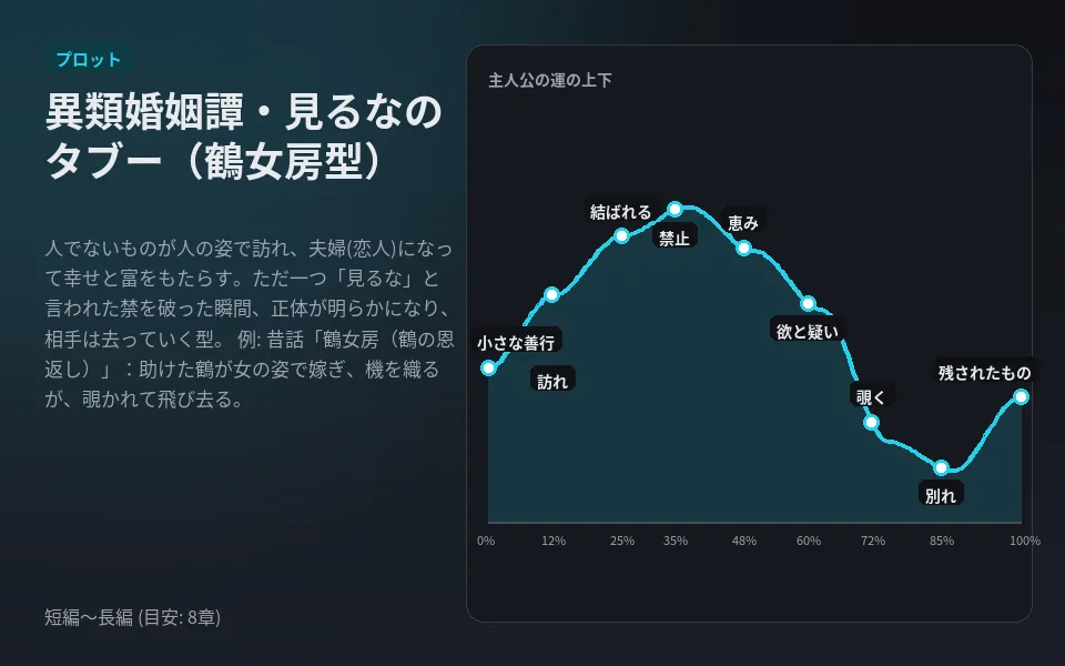 見るなのタブーの型の見本