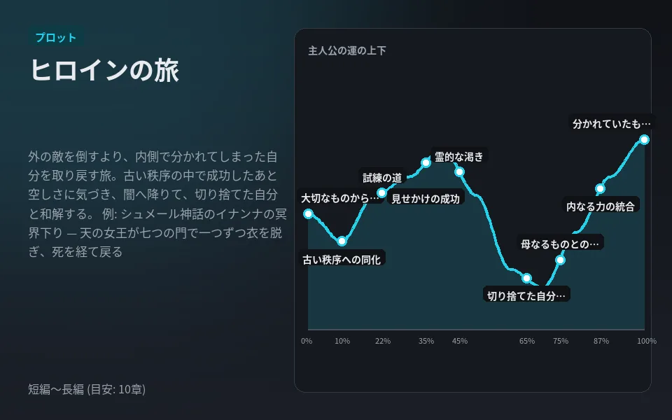 テンプレート「ヒロインの旅」の見本