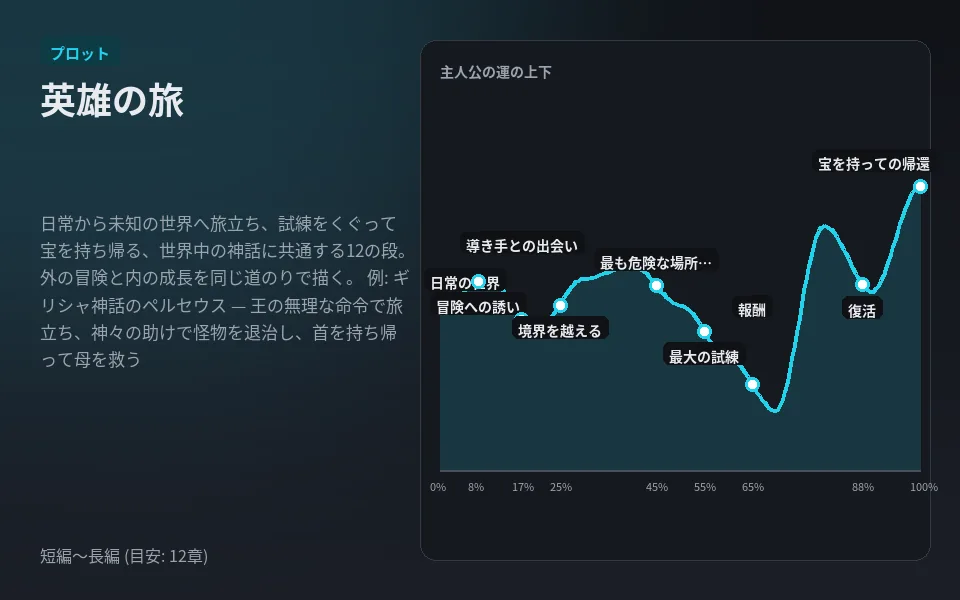 英雄の旅の型の見本