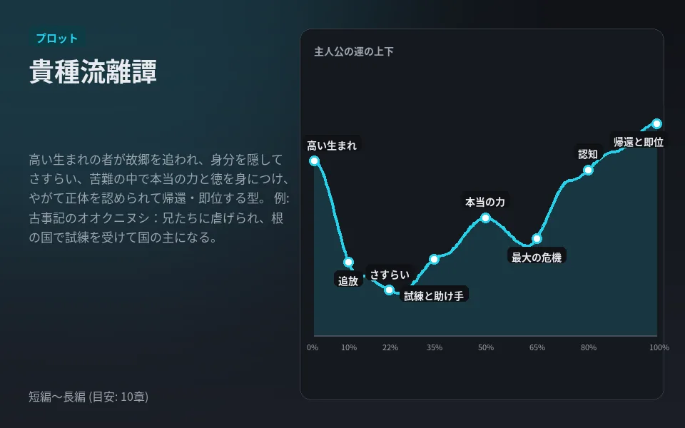 貴種流離譚の型の見本