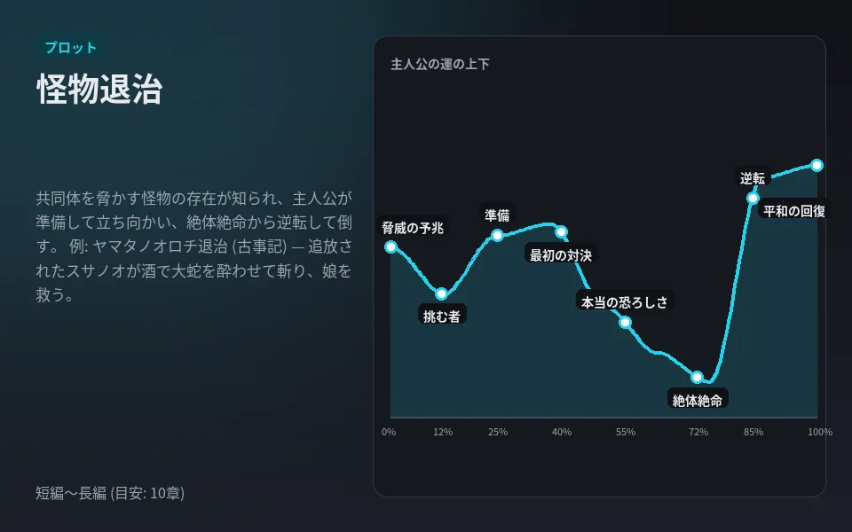 テンプレート「怪物退治」の見本