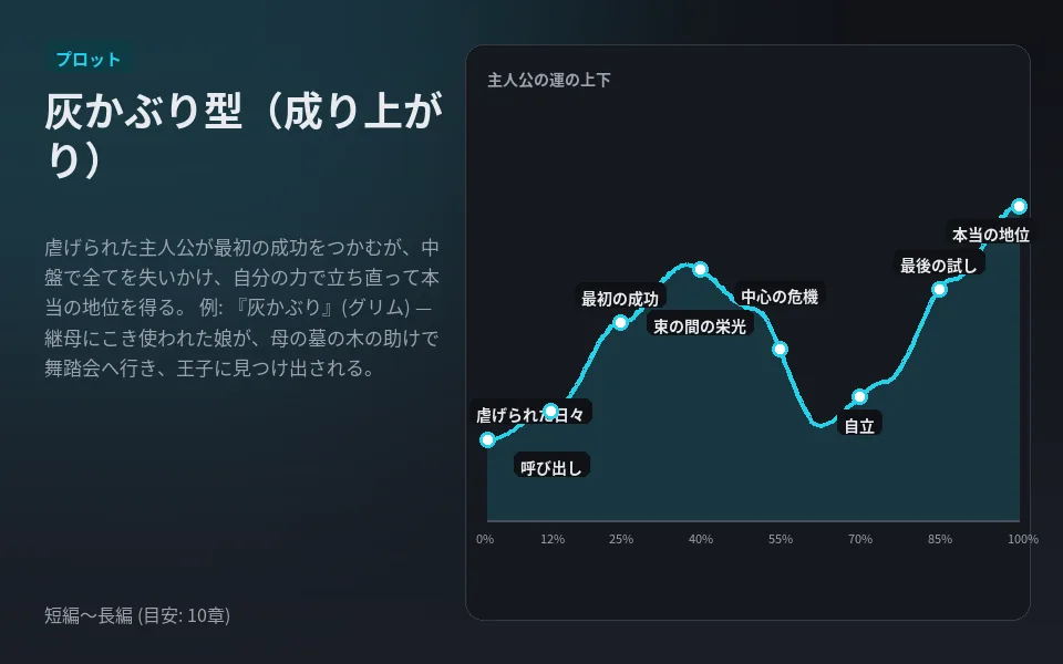 テンプレート「灰かぶり型（成り上がり）」の見本