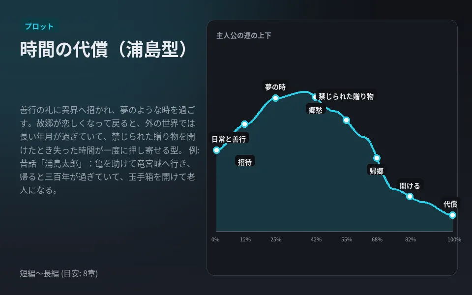 時間の代償（浦島型）の型の見本