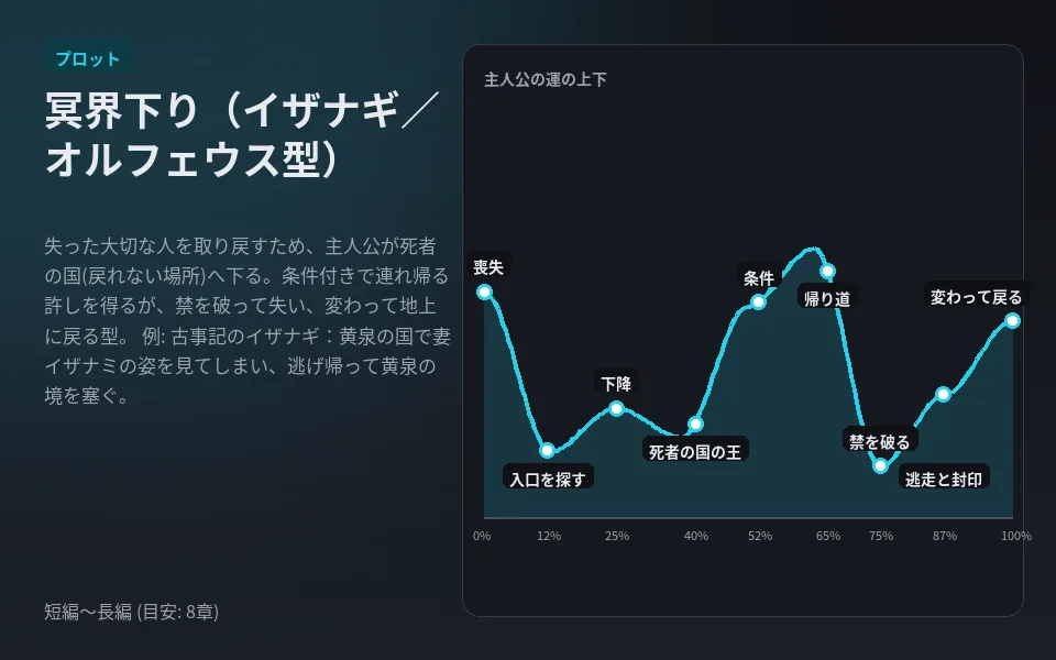 テンプレート「冥界下り（イザナギ／オルフェウス型）」の見本