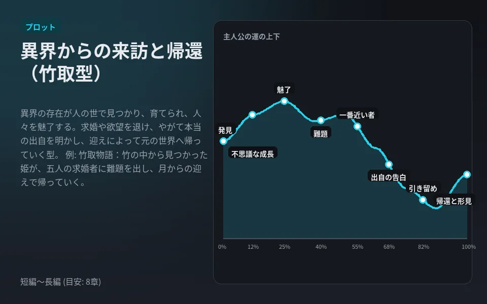 テンプレート「異界からの来訪と帰還（竹取型）」の見本