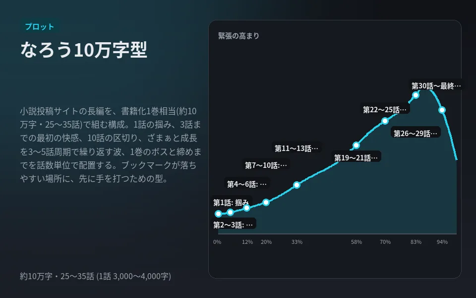 テンプレート「なろう10万字型」の見本