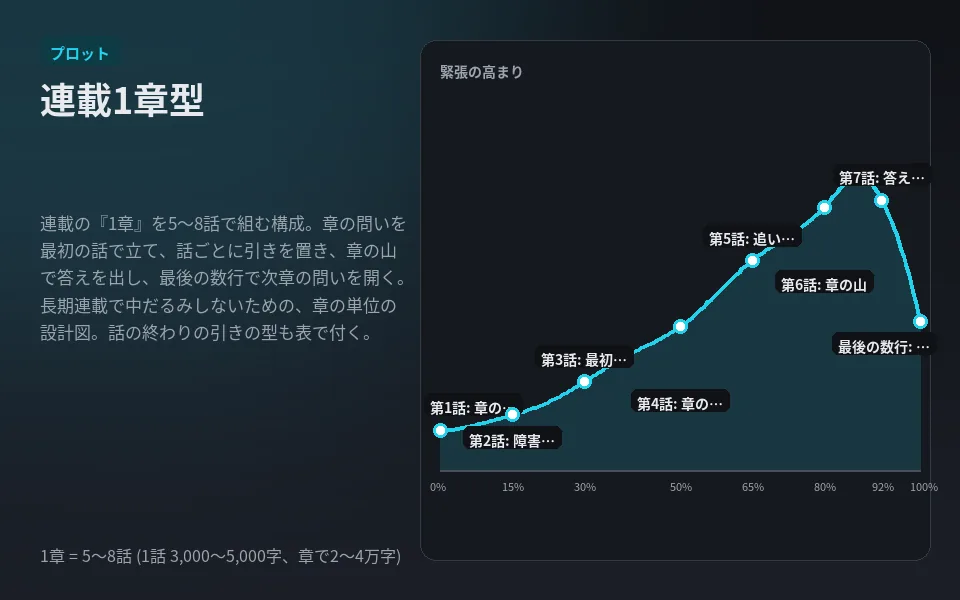 連載の1話分を組み立てるプロットの型の見本