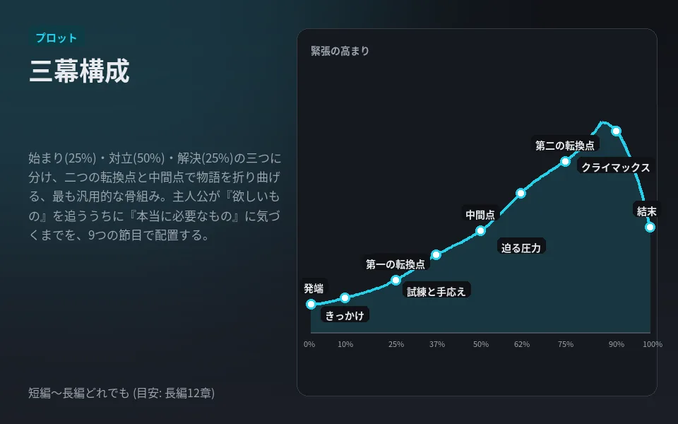テンプレート「三幕構成」の見本